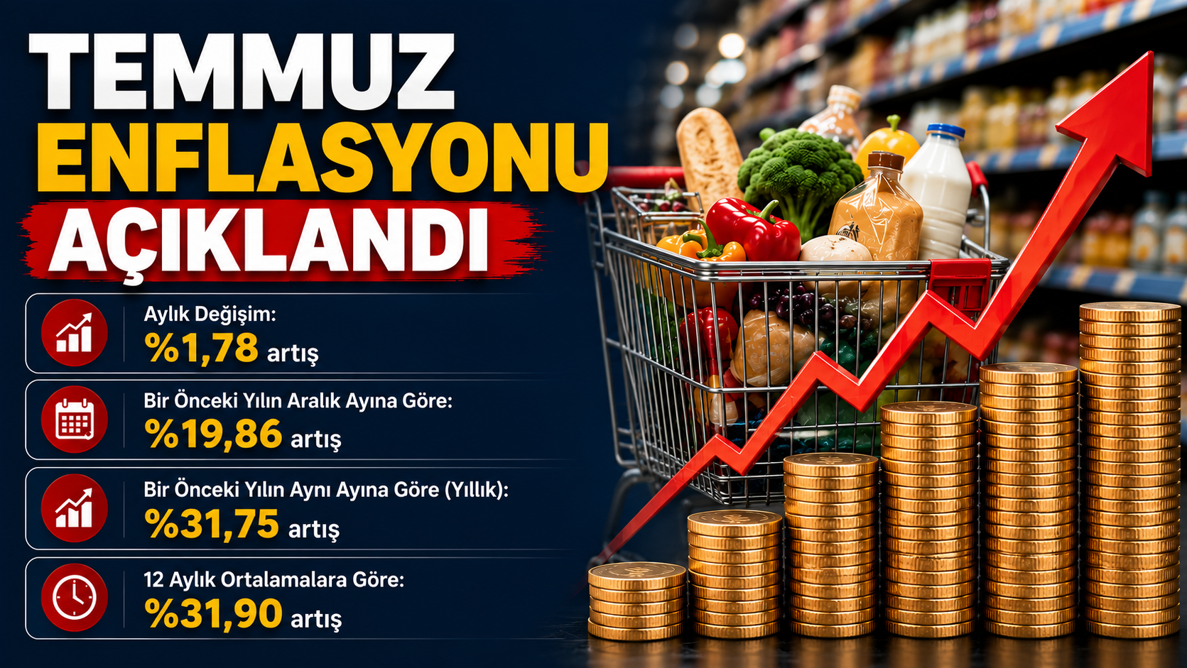TÜİK Temmuz Ayı Enflasyon Rakamlarını Açıkladı
